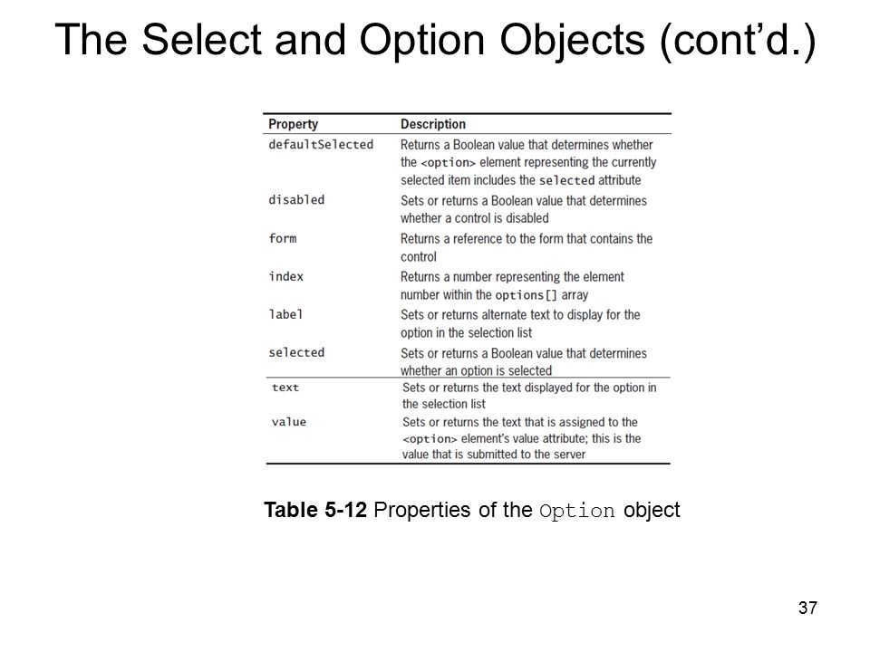37 Table 5-12 Properties of the Option object The Select and Option Objects (cont’d.)