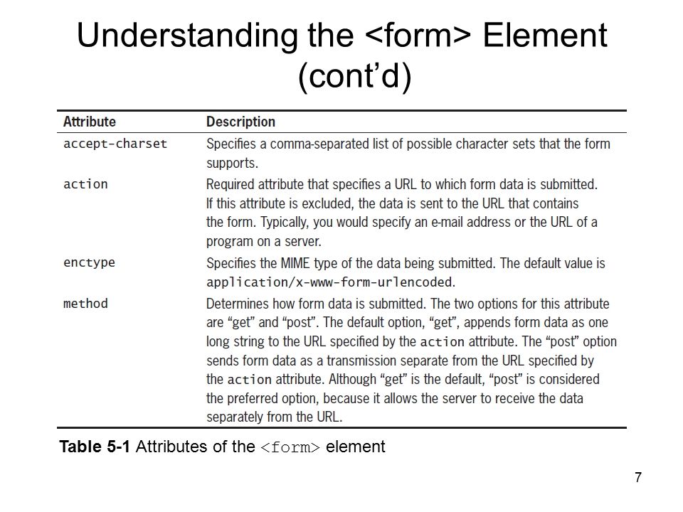 7 Table 5-1 Attributes of the element Understanding the Element (cont’d)