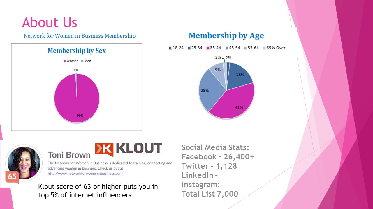Social Media Stats: Facebook – 26,400+ Twitter - 1,128 LinkedIn – Instagram: Total List 7,000 About Us Klout score of 63 or higher puts you in top 5% of internet influencers