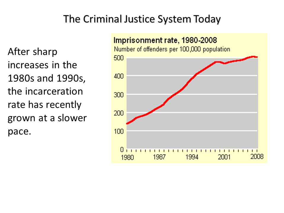 After sharp increases in the 1980s and 1990s, the incarceration rate has recently grown at a slower pace.