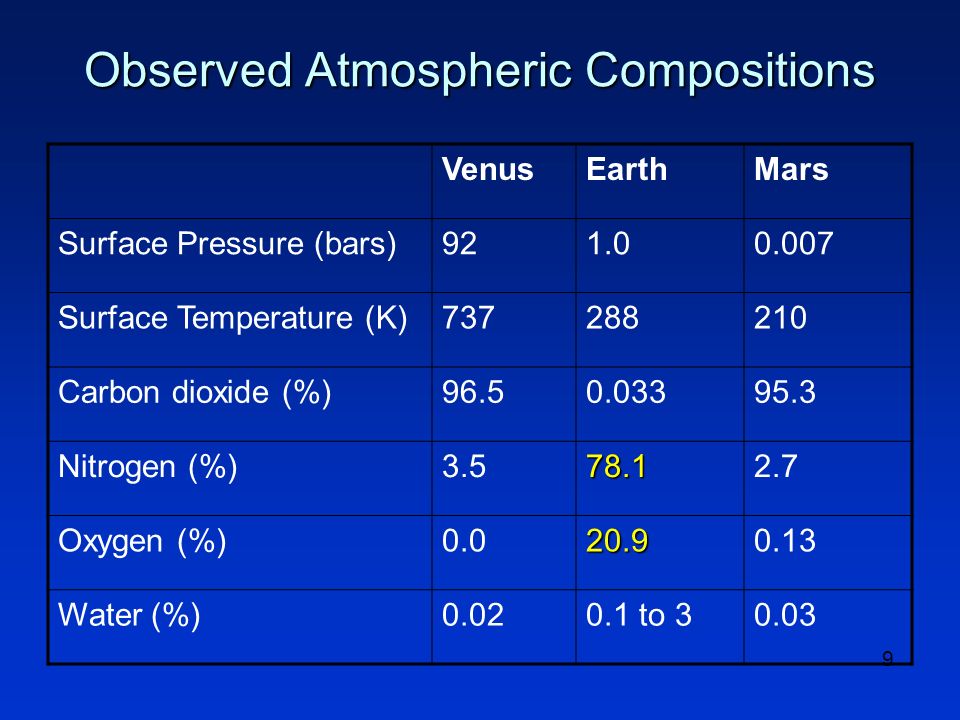9 Observed Atmospheric Compositions VenusEarthMars Surface Pressure (bars) Surface Temperature (K) Carbon dioxide (%) Nitrogen (%) Oxygen (%) Water (%) to 30.03