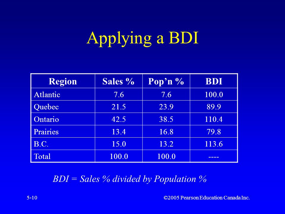 ©2005 Pearson Education Canada Inc.5-10 Applying a BDI RegionSales %Pop’n %BDI Atlantic Quebec Ontario Prairies B.C Total BDI = Sales % divided by Population %