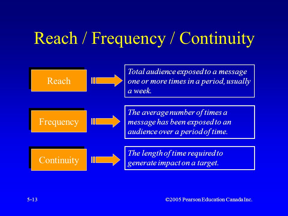 ©2005 Pearson Education Canada Inc.5-13 Reach / Frequency / Continuity Reach Frequency Continuity Total audience exposed to a message one or more times in a period, usually a week.