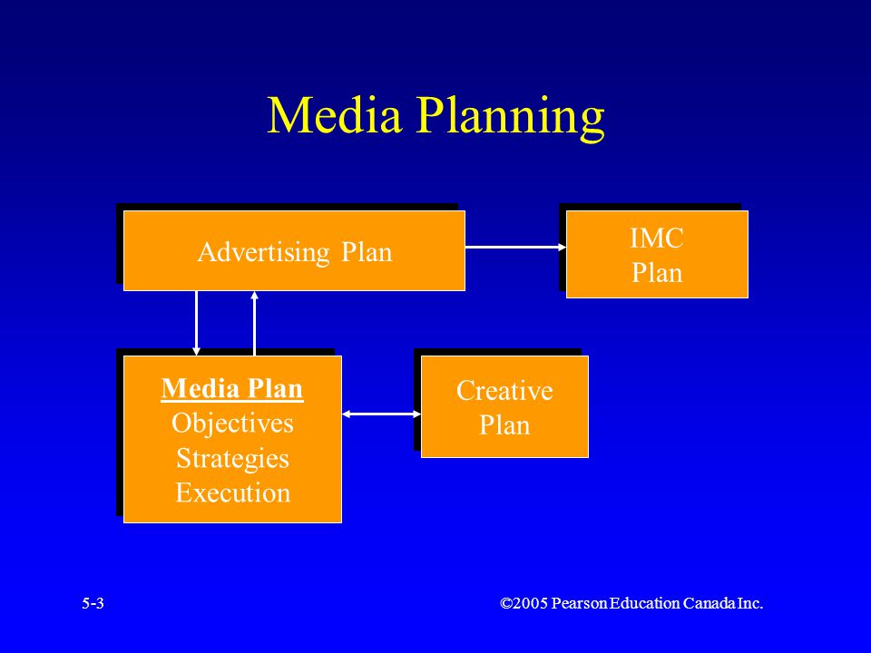 ©2005 Pearson Education Canada Inc.5-3 Media Planning Advertising Plan IMC Plan IMC Plan Media Plan Objectives Strategies Execution Media Plan Objectives Strategies Execution Creative Plan Creative Plan