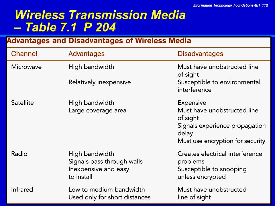 Information Technology Foundations-BIT Wireless Transmission Media – Table 7.1 P 204