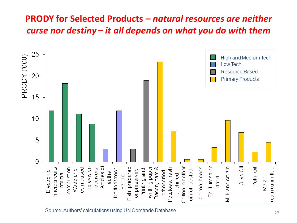 27 PRODY for Selected Products – natural resources are neither curse nor destiny – it all depends on what you do with them High and Medium Tech Low Tech Resource Based Primary Products Source: Authors’ calculations using UN Comtrade Database