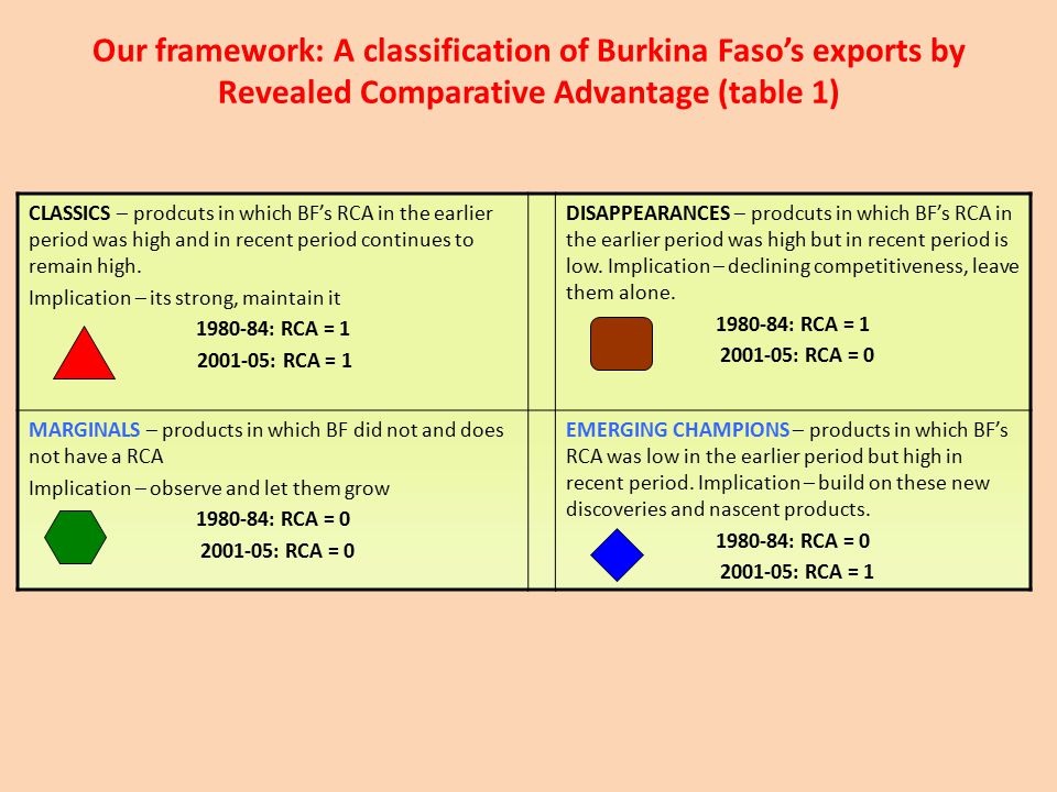 Our framework: A classification of Burkina Faso’s exports by Revealed Comparative Advantage (table 1) CLASSICS – prodcuts in which BF’s RCA in the earlier period was high and in recent period continues to remain high.