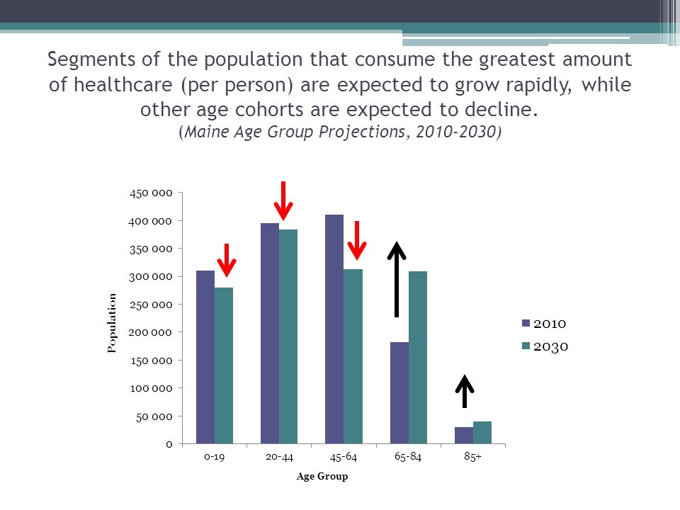 Segments of the population that consume the greatest amount of healthcare (per person) are expected to grow rapidly, while other age cohorts are expected to decline.