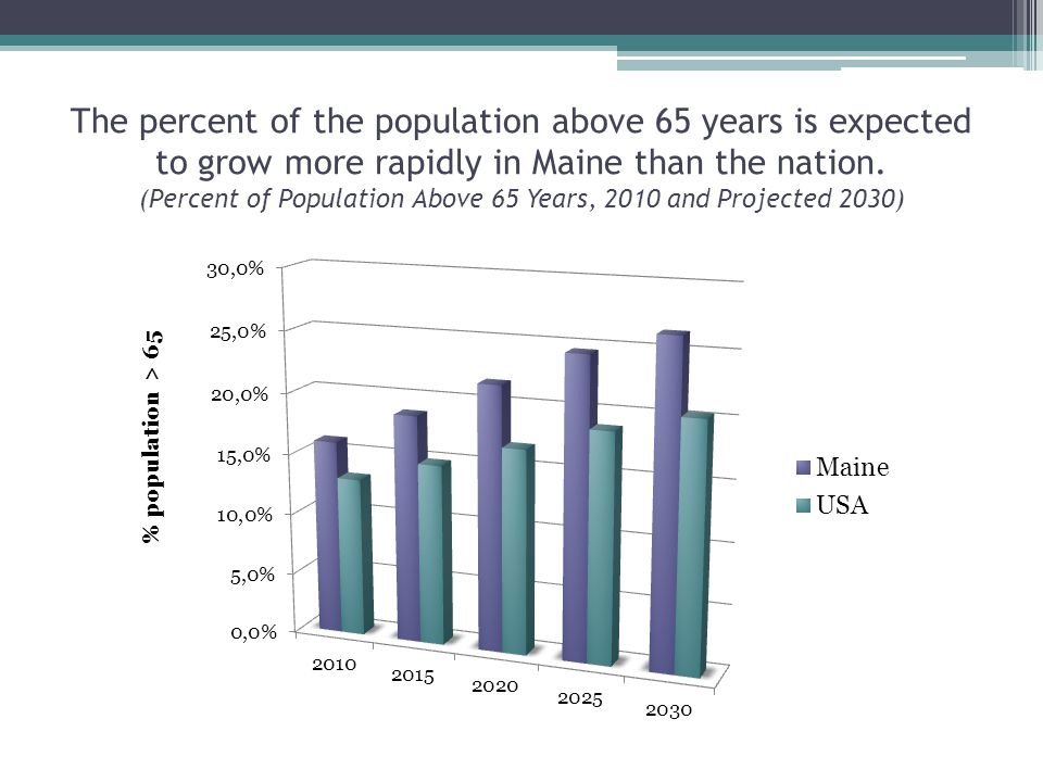 The percent of the population above 65 years is expected to grow more rapidly in Maine than the nation.