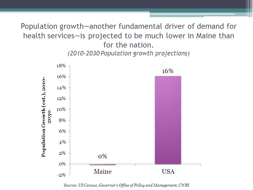 Population growth—another fundamental driver of demand for health services—is projected to be much lower in Maine than for the nation.