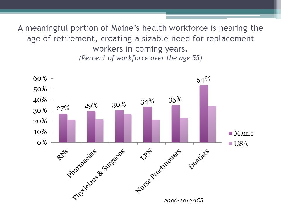 A meaningful portion of Maine’s health workforce is nearing the age of retirement, creating a sizable need for replacement workers in coming years.