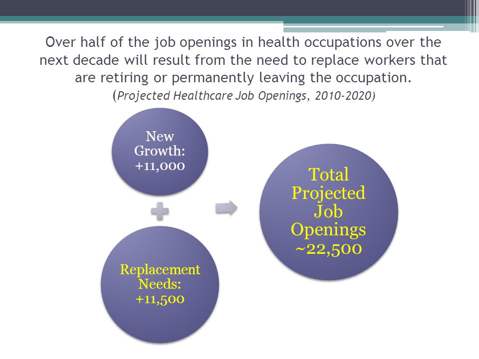 New Growth: +11,000 Replacement Needs: +11,500 Total Projected Job Openings ~22,500 Over half of the job openings in health occupations over the next decade will result from the need to replace workers that are retiring or permanently leaving the occupation.