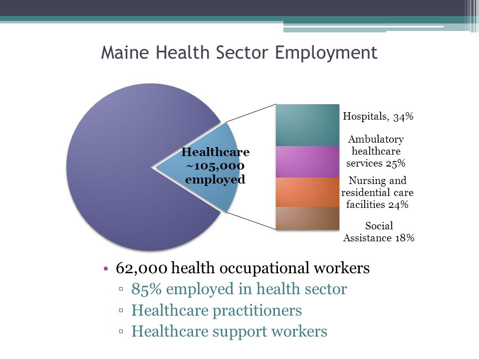 Maine Health Sector Employment 62,000 health occupational workers ▫85% employed in health sector ▫Healthcare practitioners ▫Healthcare support workers