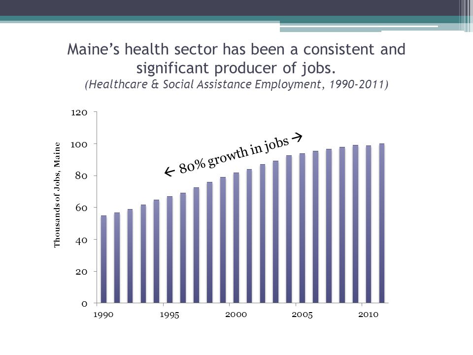 Maine’s health sector has been a consistent and significant producer of jobs.