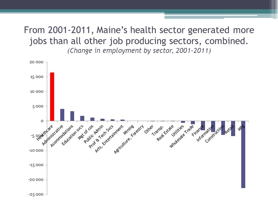 From , Maine’s health sector generated more jobs than all other job producing sectors, combined.