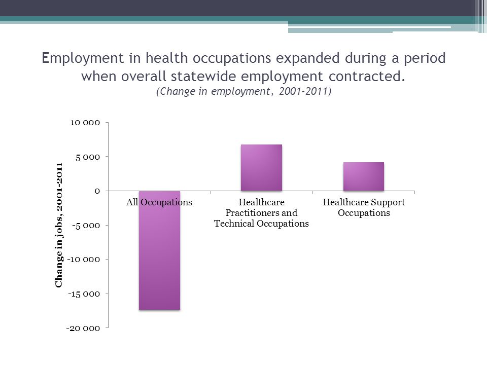 Employment in health occupations expanded during a period when overall statewide employment contracted.
