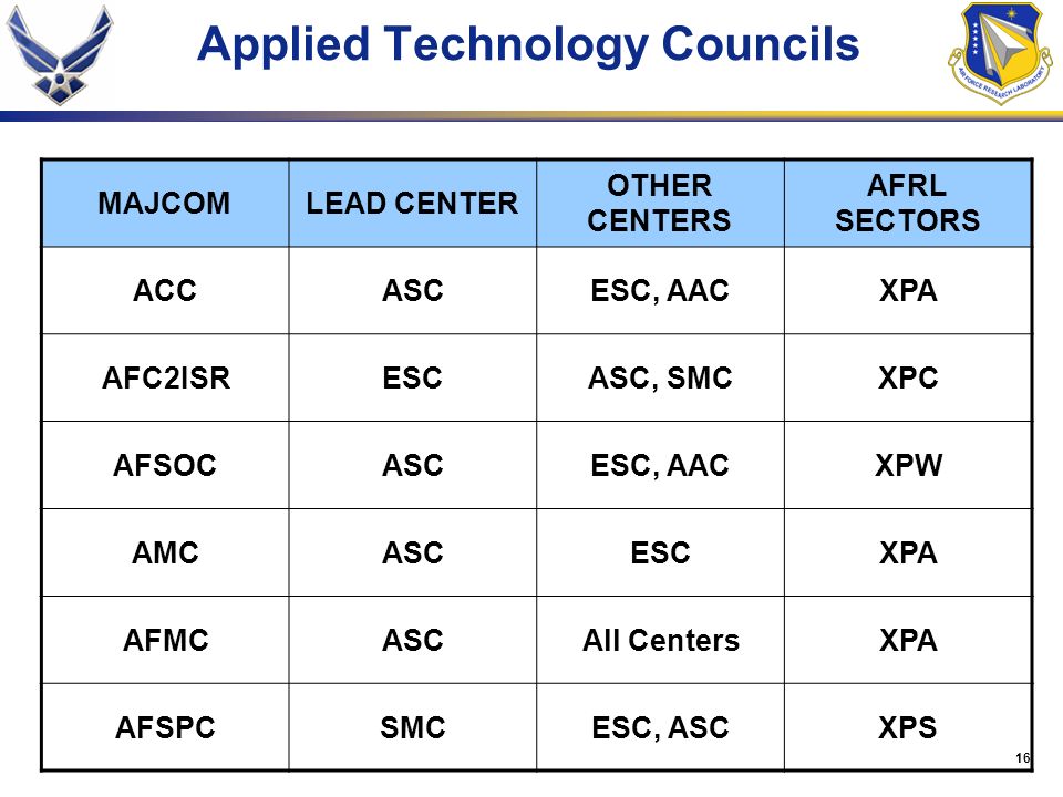 16 Applied Technology Councils MAJCOMLEAD CENTER OTHER CENTERS AFRL SECTORS ACCASCESC, AACXPA AFC2ISRESCASC, SMCXPC AFSOCASCESC, AACXPW AMCASCESCXPA AFMCASCAll CentersXPA AFSPCSMCESC, ASCXPS