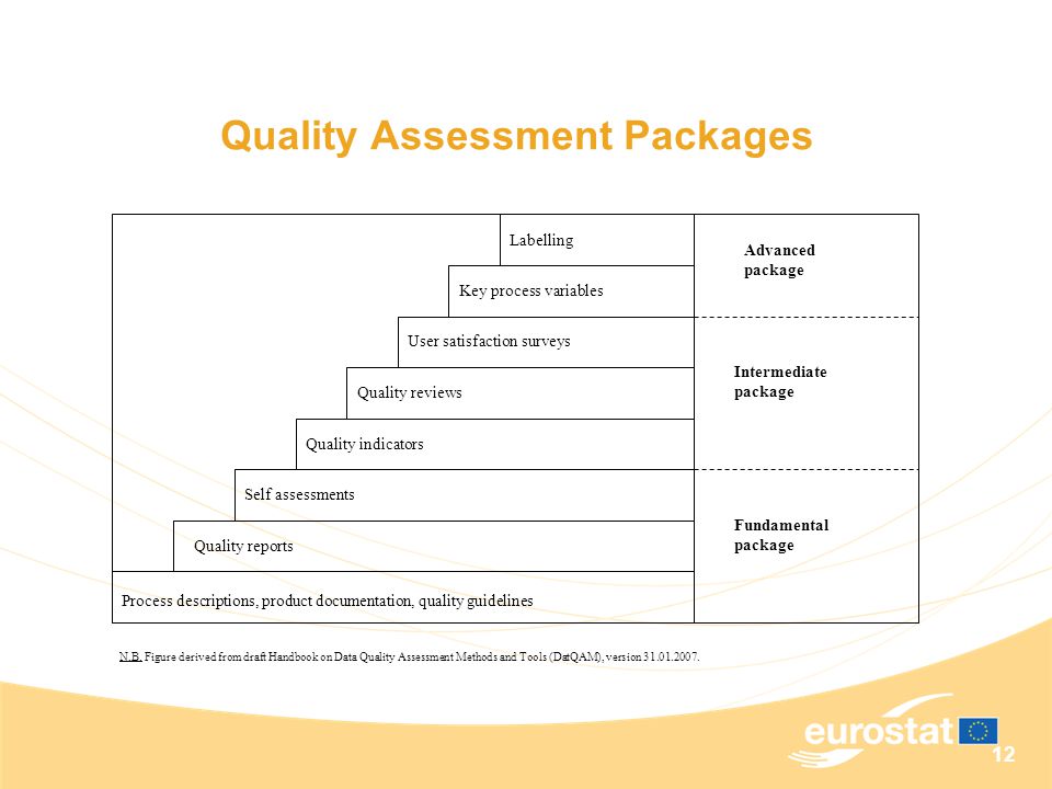 12 Quality Assessment Packages Fundamental package Intermediate package Advanced package Process descriptions, product documentation, quality guidelines Quality reports Self assessments Quality reviews User satisfaction surveys Quality indicators Key process variables Labelling N.B.