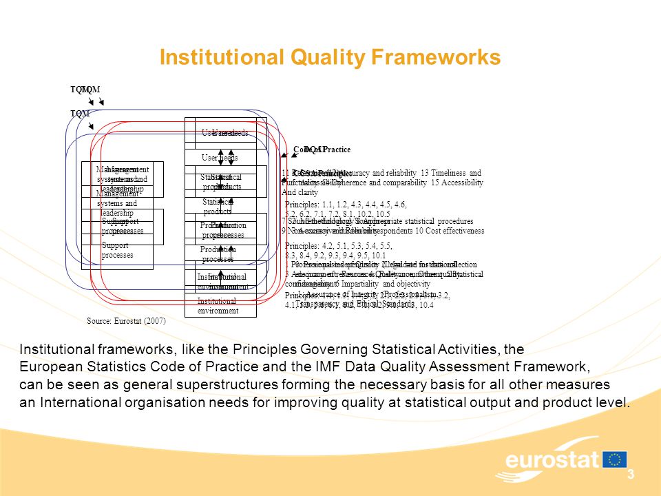 3 Institutional Quality Frameworks User needs Statistical products Production processes Institutional environment Management systems and leadership Support processes Principles: 1.1, 1.3, 1.4, 1,5, 2.1, 2.2, 2.3, 3.1, 3.2, 4.1, 5.3, 5.6, 6.1, 6.2, 7.1, 8.2, 9.1, 10.3, 10.4 Principles: 4.2, 5.1, 5.3, 5.4, 5.5, 8.3, 8.4, 9.2, 9.3, 9.4, 9.5, 10.1 Principles: 1.1, 1.2, 4.3, 4.4, 4.5, 4.6, 5.2, 6.2, 7.1, 7.2, 8.1, 10.2, 10.5 TQM CCSA Principles Institutional frameworks, like the Principles Governing Statistical Activities, the European Statistics Code of Practice and the IMF Data Quality Assessment Framework, can be seen as general superstructures forming the necessary basis for all other measures an International organisation needs for improving quality at statistical output and product level.