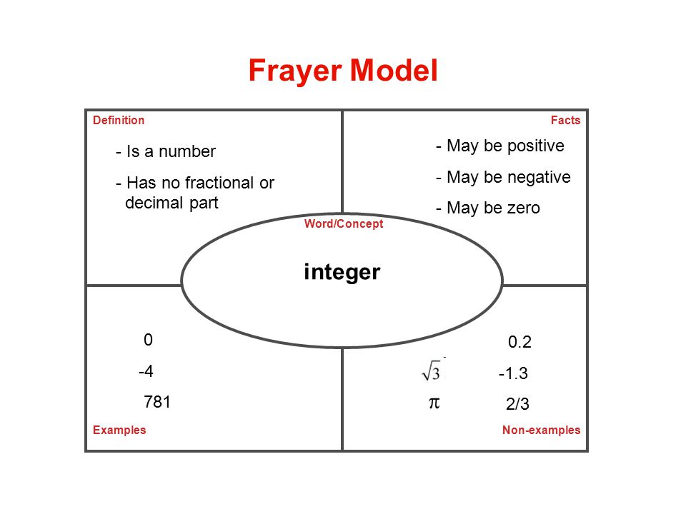 Frayer Model Definition integer ExamplesNon-examples Facts Word/Concept - Is a number - Has no fractional or.