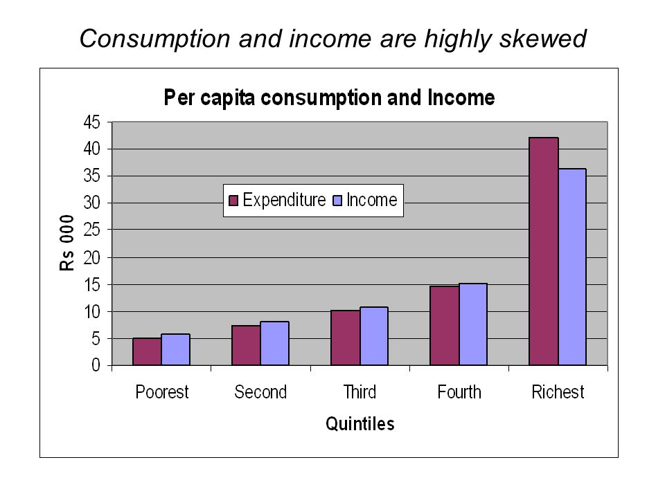 Consumption and income are highly skewed