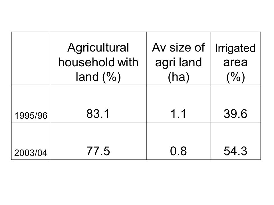 Agricultural household with land (%) Av size of agri land (ha) Irrigated area (%) 1995/ /