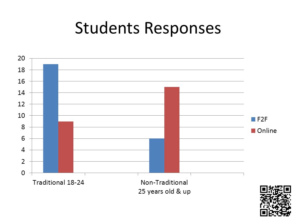Students Responses