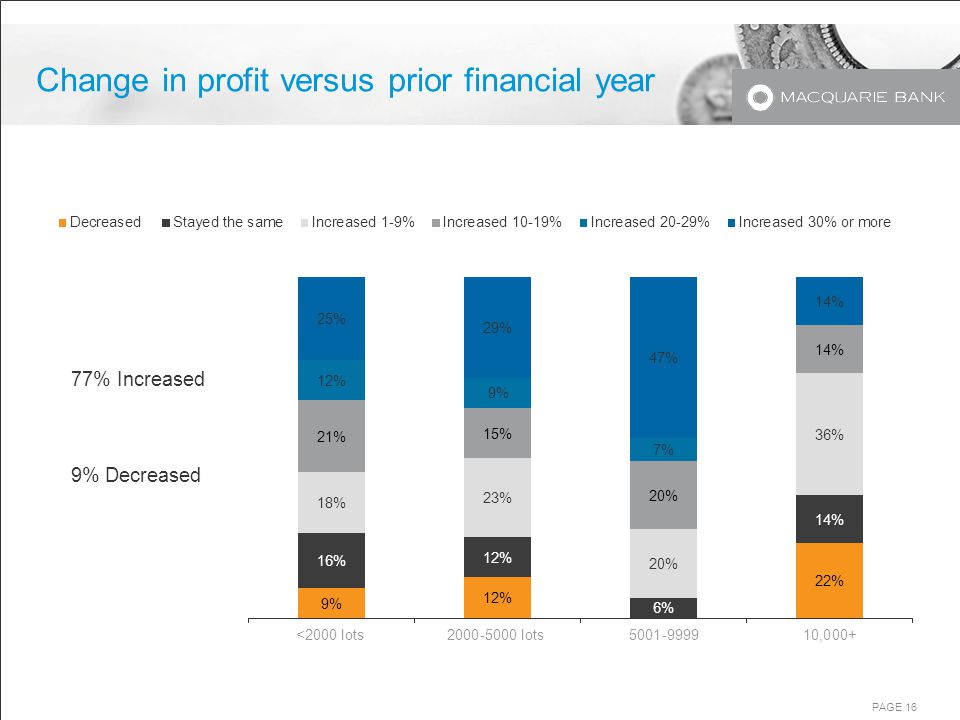 PAGE 16 Change in profit versus prior financial year