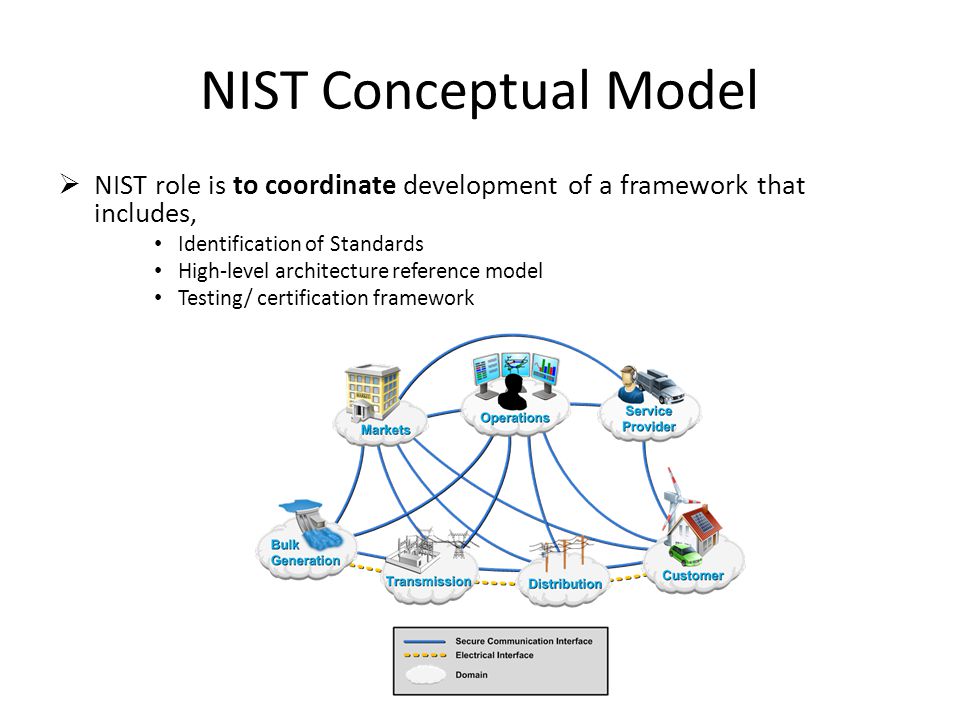 NIST Conceptual Model  NIST role is to coordinate development of a framework that includes, Identification of Standards High-level architecture reference model Testing/ certification framework