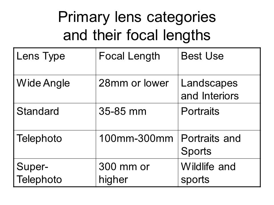 Primary lens categories and their focal lengths Lens TypeFocal LengthBest Use Wide Angle28mm or lowerLandscapes and Interiors Standard35-85 mmPortraits Telephoto100mm-300mmPortraits and Sports Super- Telephoto 300 mm or higher Wildlife and sports