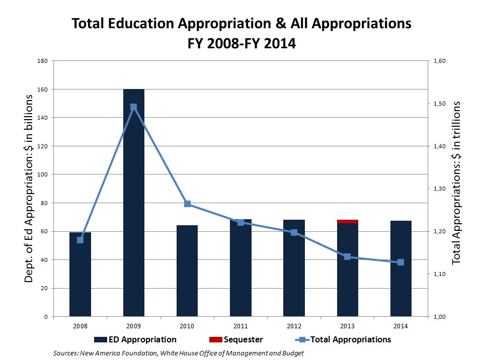 federal education budget project new america foundation