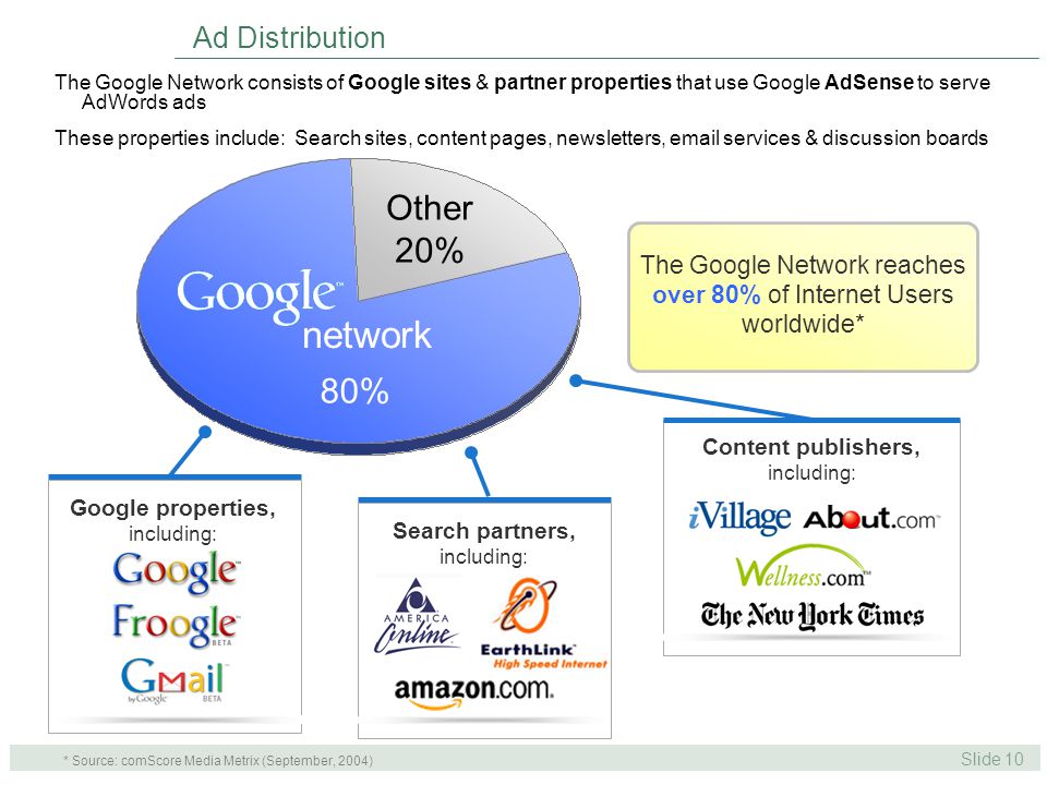 Slide 10 Search partners, including: Google properties, including: Ad Distribution * Source: comScore Media Metrix (September, 2004) The Google Network reaches over 80% of Internet Users worldwide* Content publishers, including: The Google Network consists of Google sites & partner properties that use Google AdSense to serve AdWords ads These properties include: Search sites, content pages, newsletters,  services & discussion boards network Other 20% 80%