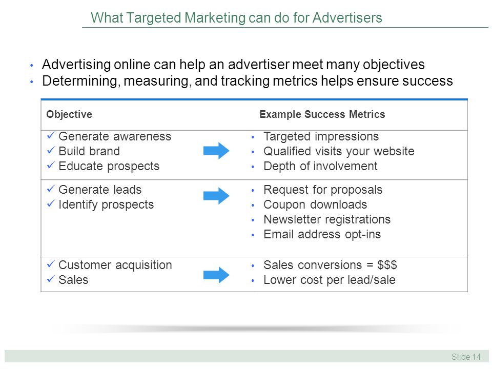 Slide 14 What Targeted Marketing can do for Advertisers Advertising online can help an advertiser meet many objectives Determining, measuring, and tracking metrics helps ensure success ObjectiveExample Success Metrics Generate awareness Build brand Educate prospects Targeted impressions Qualified visits your website Depth of involvement Request for proposals Coupon downloads Newsletter registrations  address opt-ins Generate leads Identify prospects Customer acquisition Sales Sales conversions = $$$ Lower cost per lead/sale