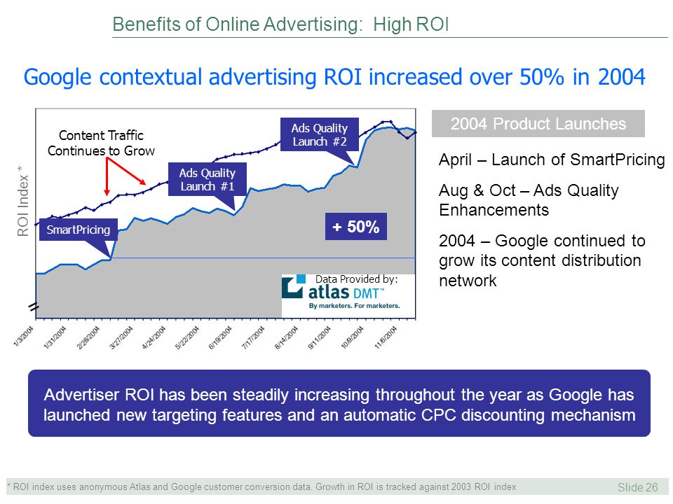 Slide 26 Benefits of Online Advertising: High ROI SmartPricing Ads Quality Launch #1 Ads Quality Launch #2 Content Traffic Continues to Grow 2004 Product Launches April – Launch of SmartPricing Aug & Oct – Ads Quality Enhancements 2004 – Google continued to grow its content distribution network Google contextual advertising ROI increased over 50% in 2004 Advertiser ROI has been steadily increasing throughout the year as Google has launched new targeting features and an automatic CPC discounting mechanism ROI Index * * ROI index uses anonymous Atlas and Google customer conversion data.
