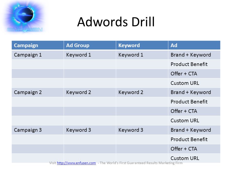 Adwords Drill CampaignAd GroupKeywordAd Campaign 1Keyword 1 Brand + Keyword Product Benefit Offer + CTA Custom URL Campaign 2Keyword 2 Brand + Keyword Product Benefit Offer + CTA Custom URL Campaign 3Keyword 3 Brand + Keyword Product Benefit Offer + CTA Custom URL Visit   - The World s First Guaranteed Results Marketing Firmhttp://