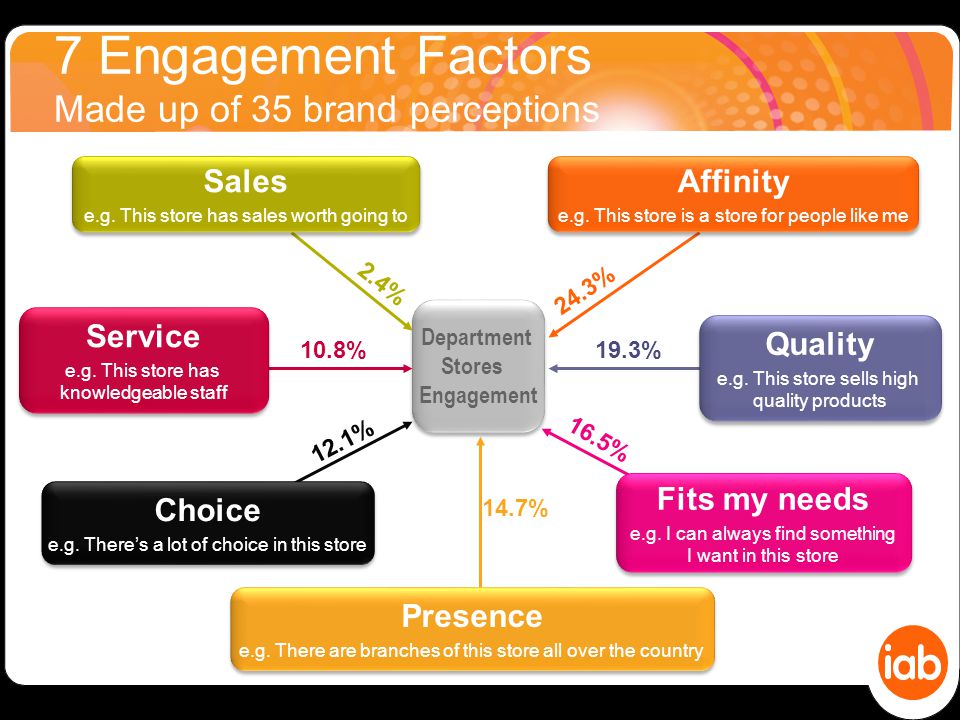 7 Engagement Factors Made up of 35 brand perceptions Department Stores Engagement Department Stores Engagement 24.3% 16.5% 12.1% 10.8%19.3% 2.4% 14.7% Service e.g.