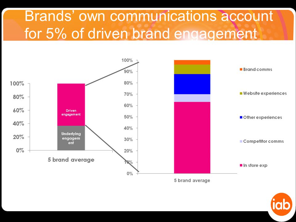 Brands’ own communications account for 5% of driven brand engagement