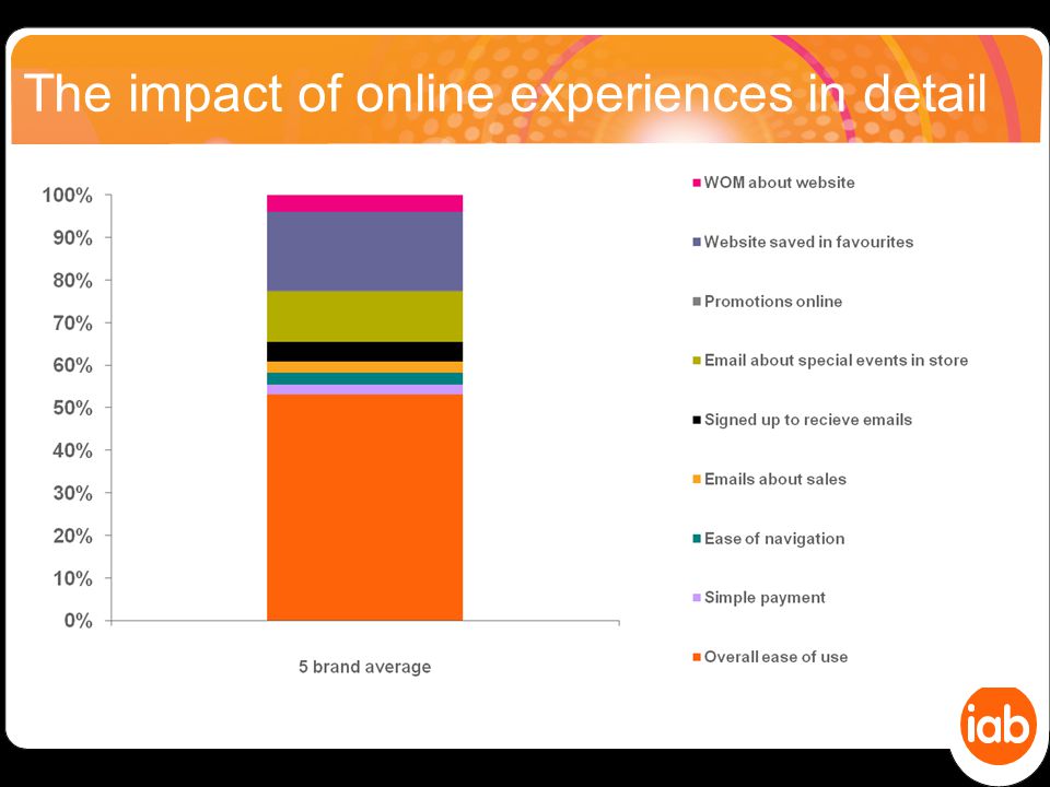 The impact of online experiences in detail