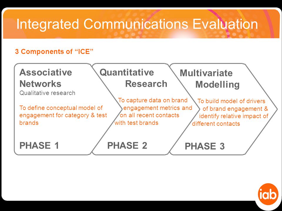 Multivariate Modelling To build model of drivers of brand engagement & identify relative impact of different contacts PHASE 3 Quantitative Research To capture data on brand engagement metrics and on all recent contacts with test brands PHASE 2 Associative Networks Qualitative research To define conceptual model of engagement for category & test brands PHASE 1 Integrated Communications Evaluation 3 Components of ICE