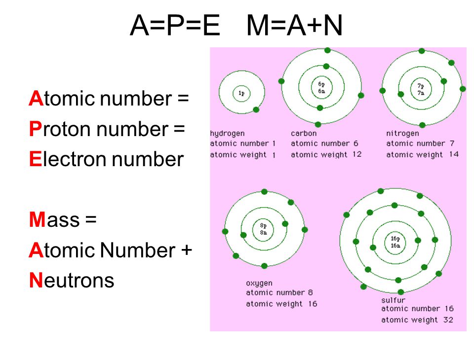 A=P=E M=A+N Atomic number = Proton number = Electron number Mass = Atomic Number + Neutrons