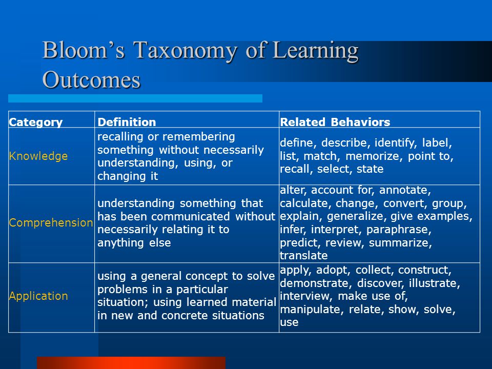 Bloom’s Taxonomy of Learning Outcomes CategoryDefinitionRelated Behaviors Knowledge recalling or remembering something without necessarily understanding, using, or changing it define, describe, identify, label, list, match, memorize, point to, recall, select, state Comprehension understanding something that has been communicated without necessarily relating it to anything else alter, account for, annotate, calculate, change, convert, group, explain, generalize, give examples, infer, interpret, paraphrase, predict, review, summarize, translate Application using a general concept to solve problems in a particular situation; using learned material in new and concrete situations apply, adopt, collect, construct, demonstrate, discover, illustrate, interview, make use of, manipulate, relate, show, solve, use