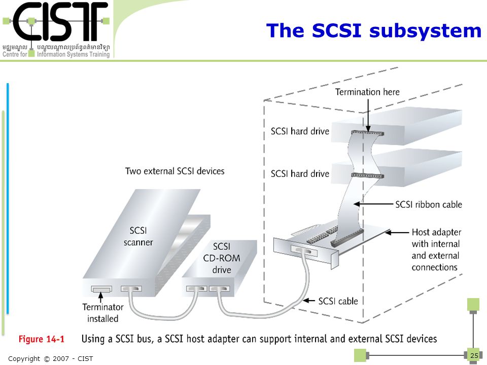 The SCSI subsystem Figure 8-28 Copyright © CIST 25