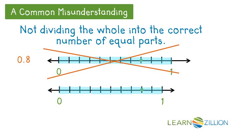 A Common Misunderstanding Not dividing the whole into the correct number of equal parts.