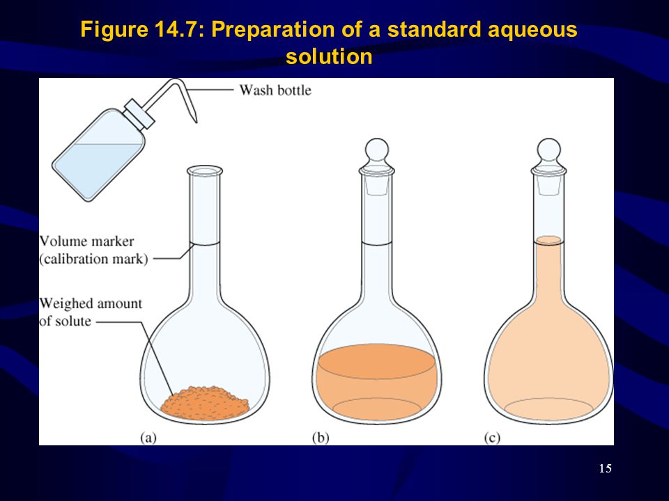 15 Figure 14.7: Preparation of a standard aqueous solution