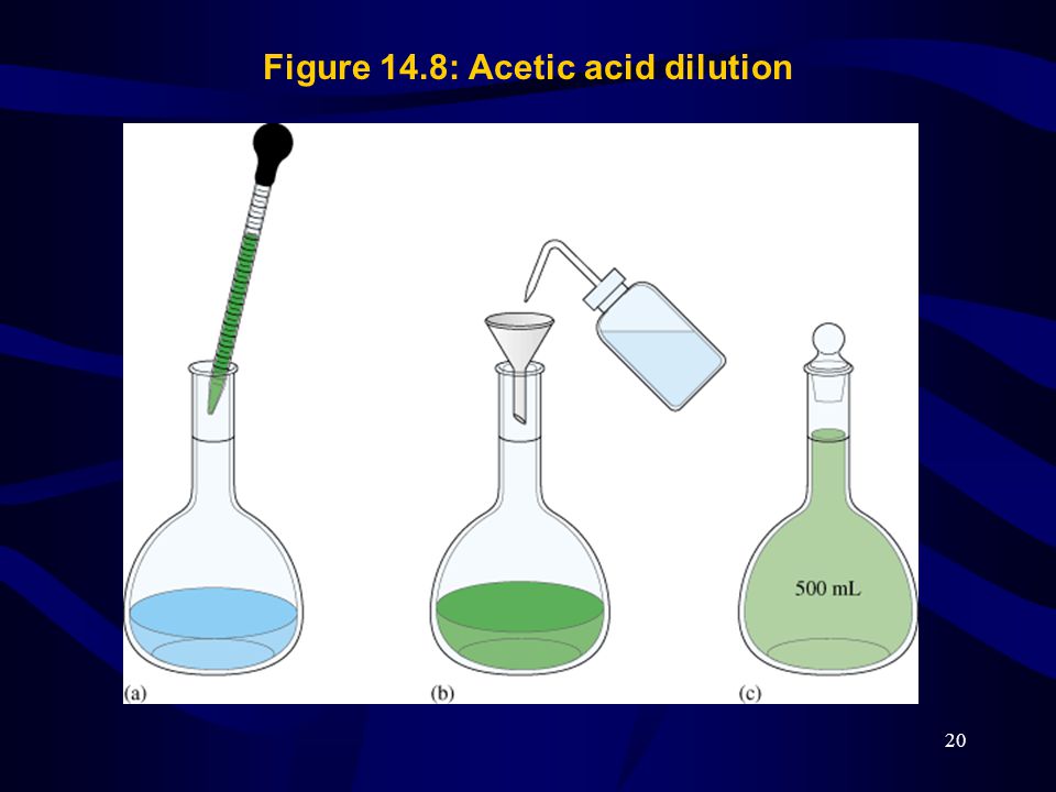 20 Figure 14.8: Acetic acid dilution