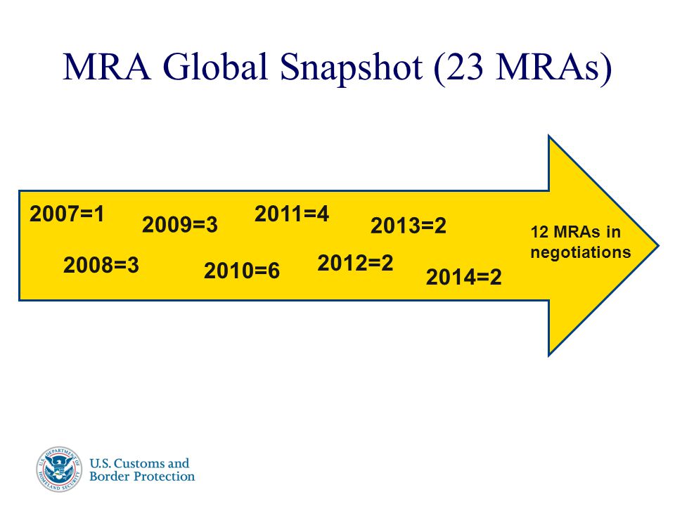 Presenter’s Name June 17, 2003 MRA Global Snapshot (23 MRAs) 2007=1 2008=3 2009=3 2010=6 2011=4 2012=2 12 MRAs in negotiations 2013=2 2014=2