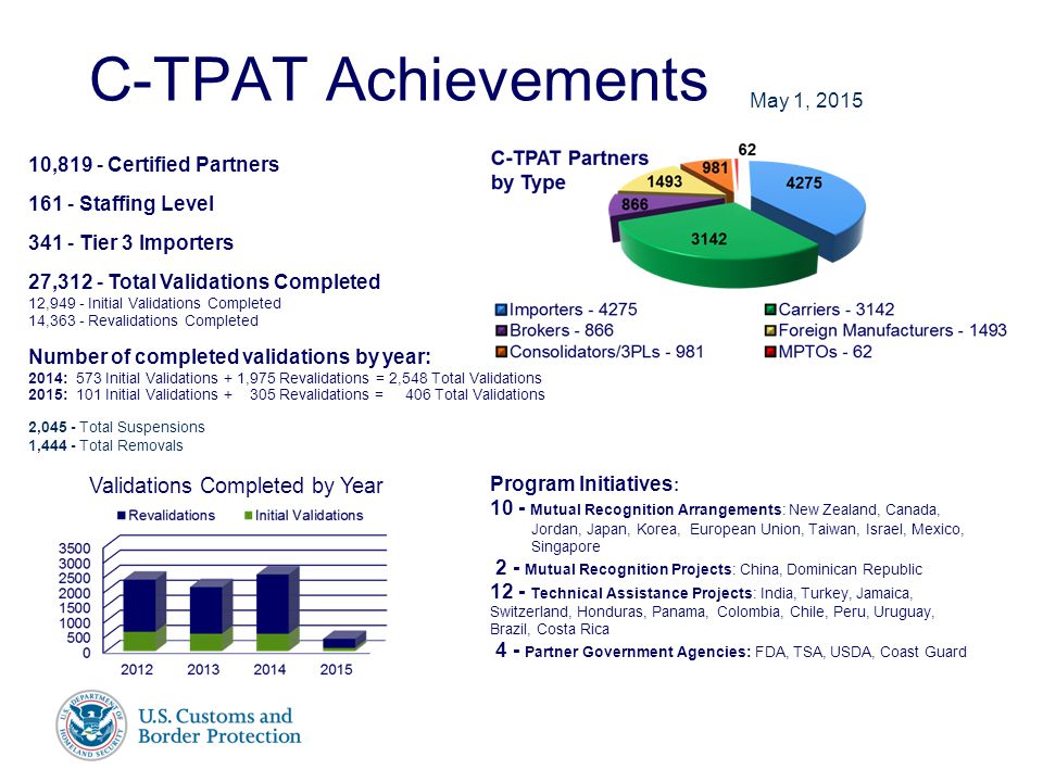 Presenter’s Name June 17, C-TPAT Achievements 10,819 - Certified Partners Staffing Level Tier 3 Importers 27,312 - Total Validations Completed 12,949 - Initial Validations Completed 14,363 - Revalidations Completed Number of completed validations by year: 2014: 573 Initial Validations + 1,975 Revalidations = 2,548 Total Validations 2015: 101 Initial Validations Revalidations = 406 Total Validations 2,045 - Total Suspensions 1,444 - Total Removals Program Initiatives : 10 - Mutual Recognition Arrangements: New Zealand, Canada, Jordan, Japan, Korea, European Union, Taiwan, Israel, Mexico, Singapore 2 - Mutual Recognition Projects: China, Dominican Republic 12 - Technical Assistance Projects: India, Turkey, Jamaica, Switzerland, Honduras, Panama, Colombia, Chile, Peru, Uruguay, Brazil, Costa Rica 4 - Partner Government Agencies: FDA, TSA, USDA, Coast Guard May 1, 2015 Validations Completed by Year