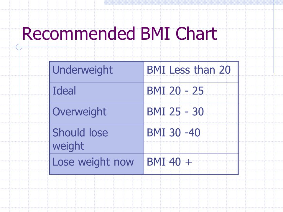 Recommended BMI Chart UnderweightBMI Less than 20 IdealBMI OverweightBMI Should lose weight BMI Lose weight nowBMI 40 +