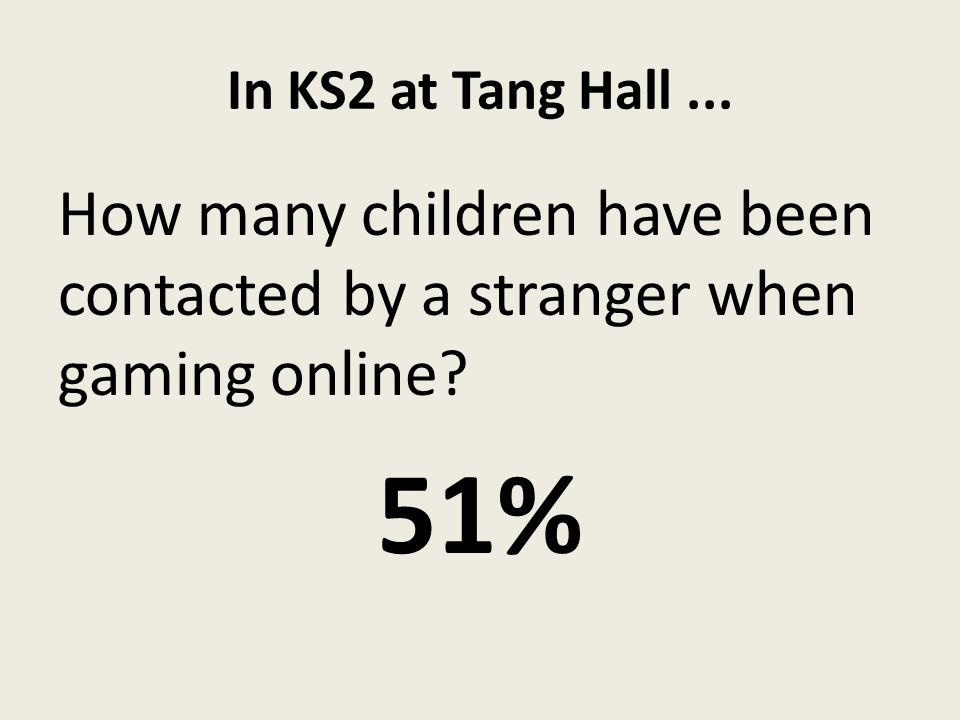 In KS2 at Tang Hall... How many children have been contacted by a stranger when gaming online 51%