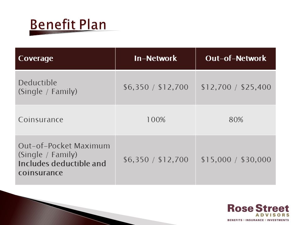 CoverageIn-NetworkOut-of-Network Deductible (Single / Family) $6,350 / $12,700$12,700 / $25,400 Coinsurance100%80% Out-of-Pocket Maximum (Single / Family) Includes deductible and coinsurance $6,350 / $12,700$15,000 / $30,000